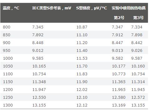 表一新Pt：Pt-10Rh热电偶的热电势测试结果