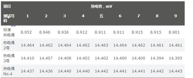 表二标准热电偶和三个实验热电偶的热稳定性（在1400&deg;C下持续200小时）