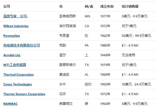 国外十大顶级铠装热电偶制造商之间的对比