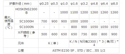 K型护套热电偶可大幅降低1000℃以上高温测量成本1