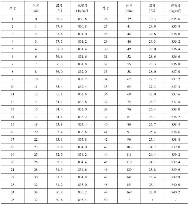  无水浴方案试验结果