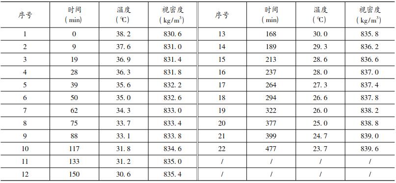  有水浴方案第一次试验结果