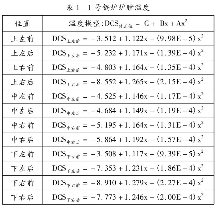 1 号锅炉炉膛温度
