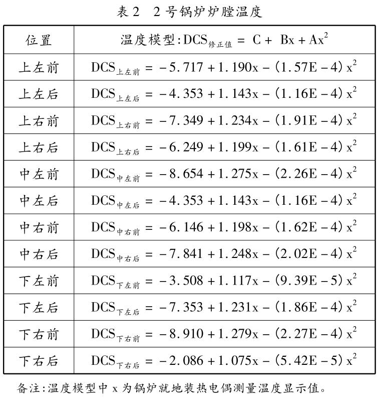 2 号锅炉炉膛温度