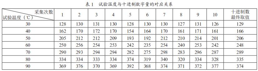 试验温度与十进制数字量的对应关系