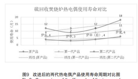 改进后的两代热电偶产品使用寿命周期对比图