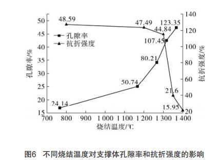 不同烧结温度对支撑体孔隙率和抗折强度的影响