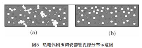 热电偶刚玉陶瓷套管孔隙分布示意图