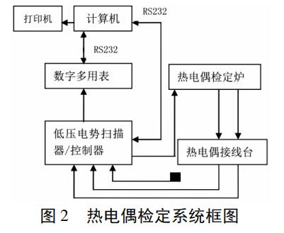热电偶检定系统框图