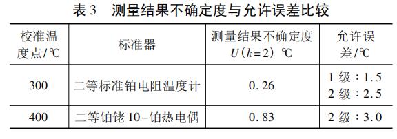 测量结果不确定度与允许误差比较