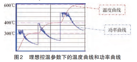 理想控温参数下的温度曲线和功率曲线