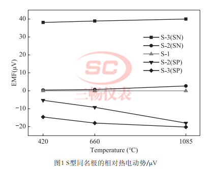  S型同名极的相对热电动势/&mu;V