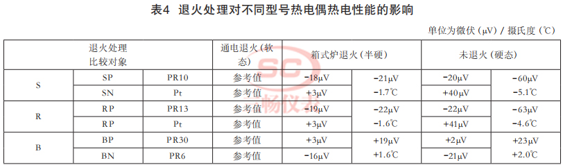退火处理对不同型号热电偶热电性能的影响