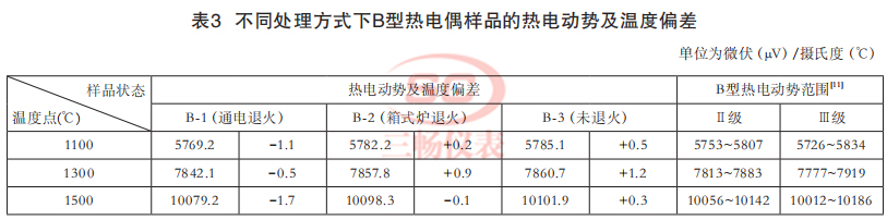 不同处理方式下B型热电偶样品的热电动势及温度偏差