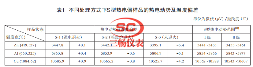 不同处理方式下S型热电偶样品的热电动势及温度偏差