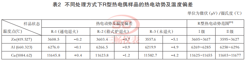 不同处理方式下R型热电偶样品的热电动势及温度偏差