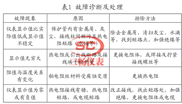 故障诊断及处理