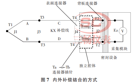 内外补偿结合的方式