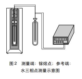 测量端: 镓熔点; 参考端: 水三相点测量示意图