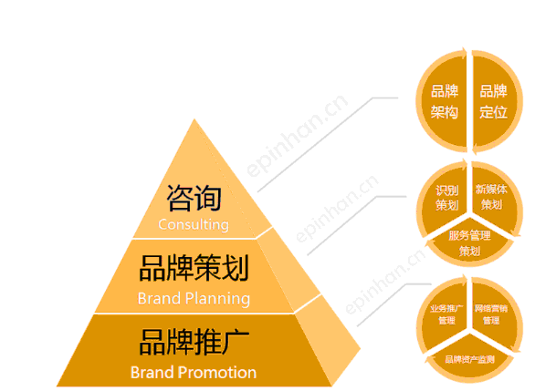 不同的战略决定了温度变送器企业品牌发展的方向